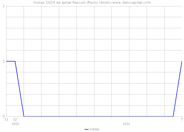 Visitas 2024 de Jamal Rasouli (Reino Unido) 