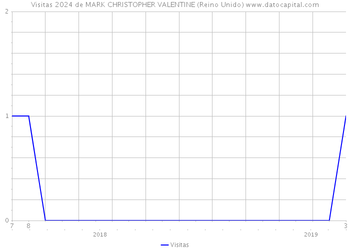 Visitas 2024 de MARK CHRISTOPHER VALENTINE (Reino Unido) 