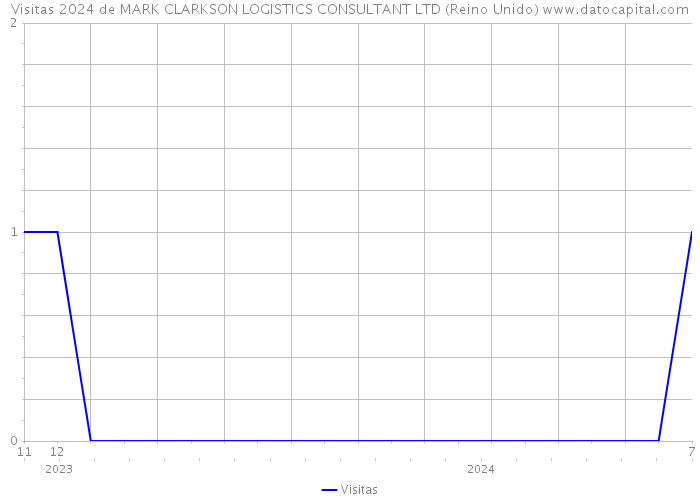 Visitas 2024 de MARK CLARKSON LOGISTICS CONSULTANT LTD (Reino Unido) 