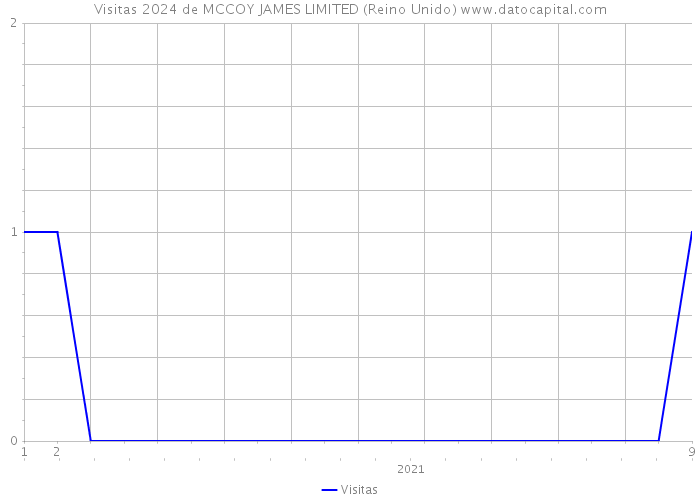 Visitas 2024 de MCCOY JAMES LIMITED (Reino Unido) 