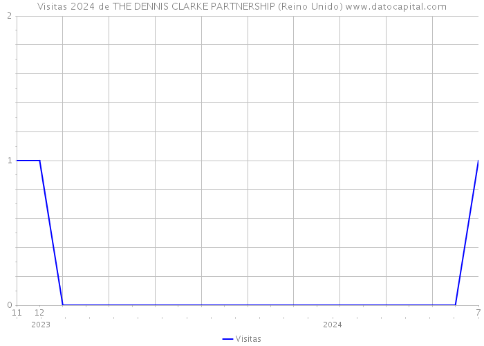 Visitas 2024 de THE DENNIS CLARKE PARTNERSHIP (Reino Unido) 