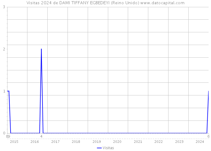 Visitas 2024 de DAMI TIFFANY EGBEDEYI (Reino Unido) 