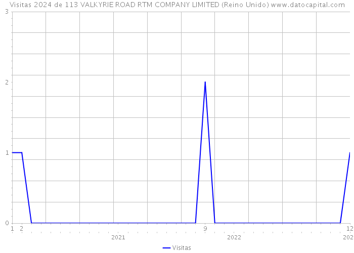 Visitas 2024 de 113 VALKYRIE ROAD RTM COMPANY LIMITED (Reino Unido) 