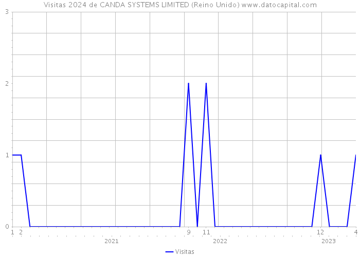 Visitas 2024 de CANDA SYSTEMS LIMITED (Reino Unido) 