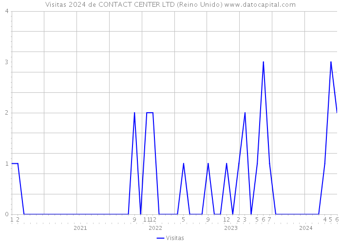 Visitas 2024 de CONTACT CENTER LTD (Reino Unido) 