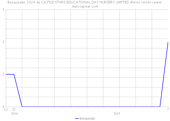 Búsquedas 2024 de CASTLE STARS EDUCATIONAL DAY NURSERY LIMITED (Reino Unido) 