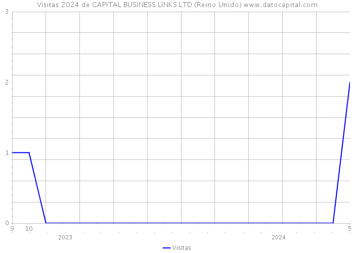 Visitas 2024 de CAPITAL BUSINESS LINKS LTD (Reino Unido) 