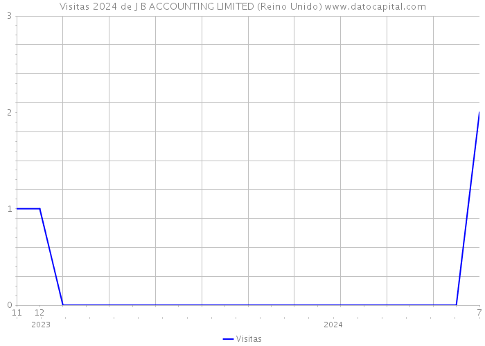 Visitas 2024 de J B ACCOUNTING LIMITED (Reino Unido) 