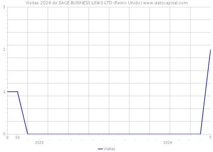 Visitas 2024 de SAGE BUSINESS LINKS LTD (Reino Unido) 