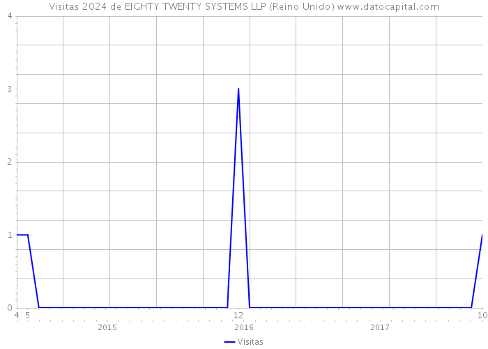 Visitas 2024 de EIGHTY TWENTY SYSTEMS LLP (Reino Unido) 