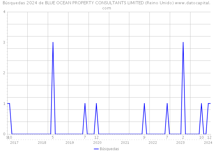 Búsquedas 2024 de BLUE OCEAN PROPERTY CONSULTANTS LIMITED (Reino Unido) 