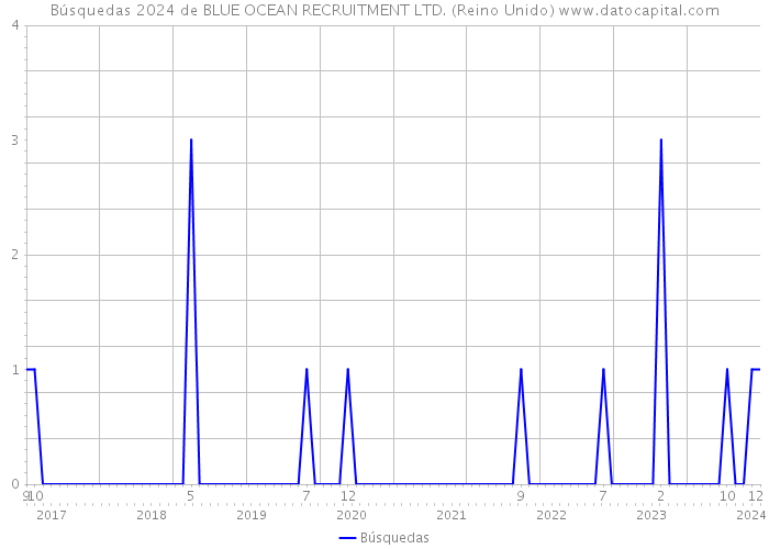 Búsquedas 2024 de BLUE OCEAN RECRUITMENT LTD. (Reino Unido) 