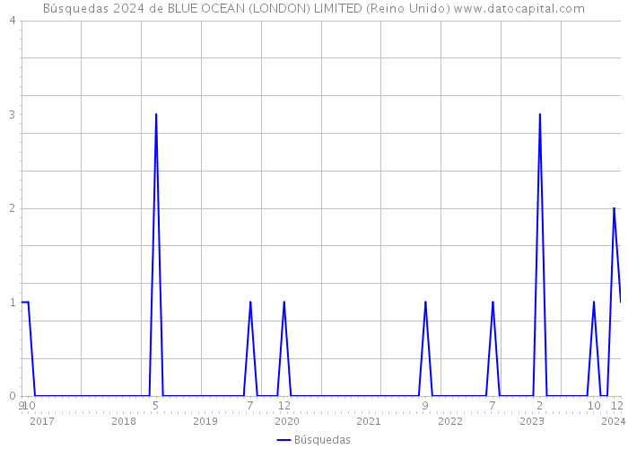 Búsquedas 2024 de BLUE OCEAN (LONDON) LIMITED (Reino Unido) 