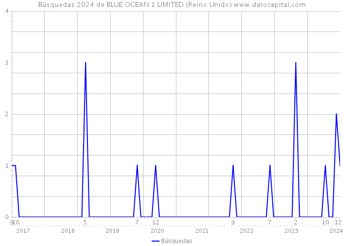 Búsquedas 2024 de BLUE OCEAN 1 LIMITED (Reino Unido) 