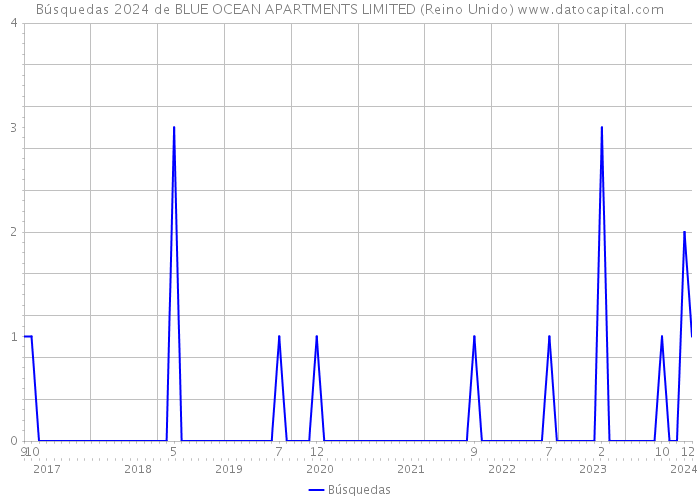 Búsquedas 2024 de BLUE OCEAN APARTMENTS LIMITED (Reino Unido) 