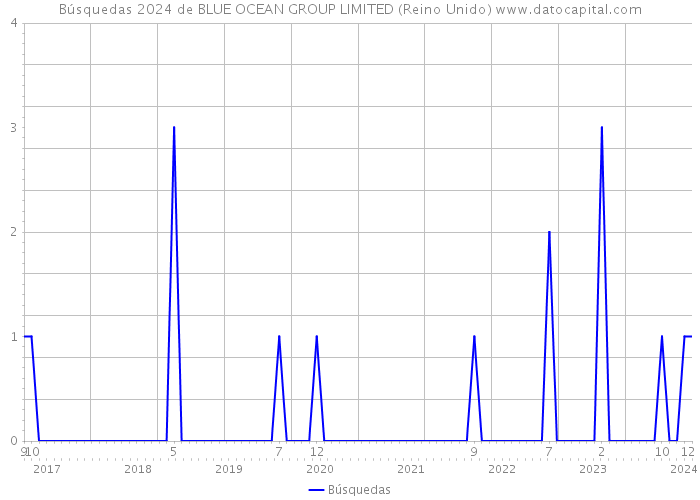 Búsquedas 2024 de BLUE OCEAN GROUP LIMITED (Reino Unido) 