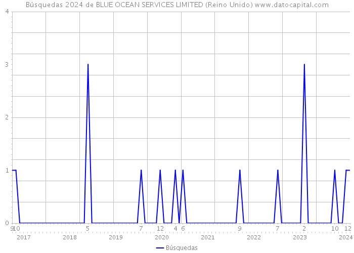 Búsquedas 2024 de BLUE OCEAN SERVICES LIMITED (Reino Unido) 
