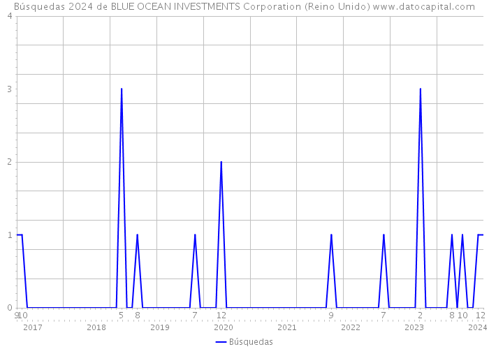Búsquedas 2024 de BLUE OCEAN INVESTMENTS Corporation (Reino Unido) 