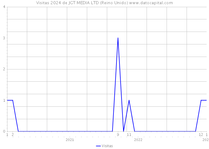 Visitas 2024 de JGT MEDIA LTD (Reino Unido) 