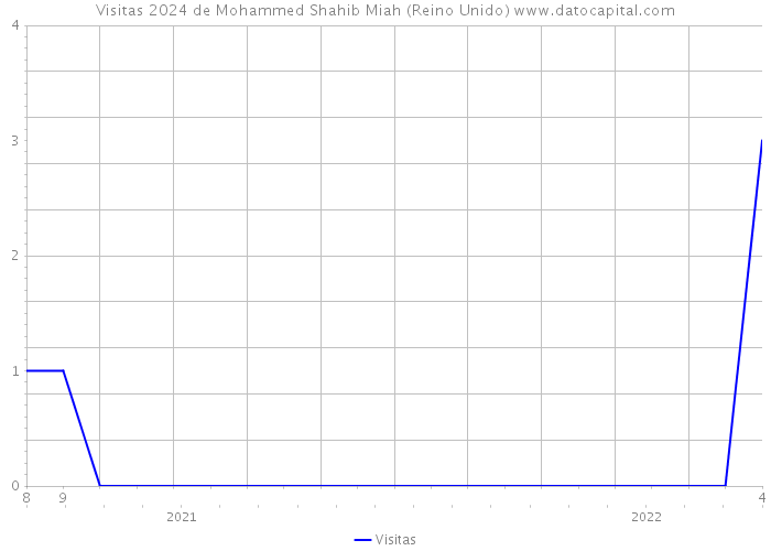 Visitas 2024 de Mohammed Shahib Miah (Reino Unido) 