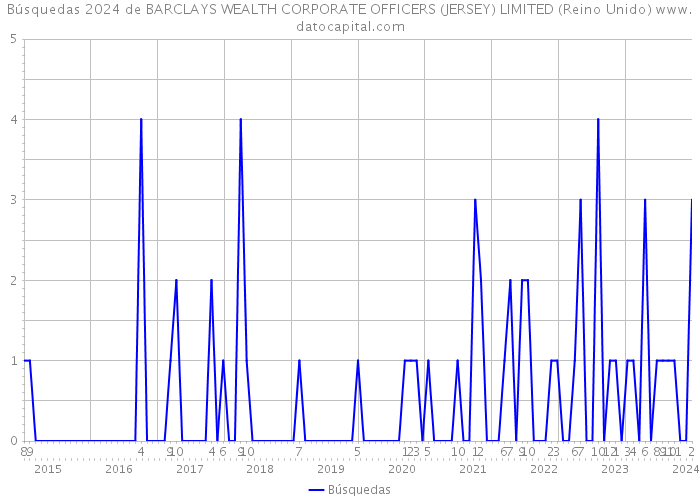 Búsquedas 2024 de BARCLAYS WEALTH CORPORATE OFFICERS (JERSEY) LIMITED (Reino Unido) 