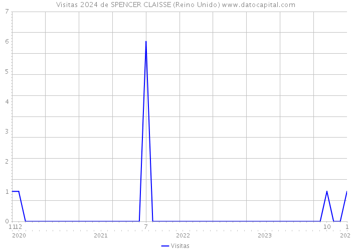 Visitas 2024 de SPENCER CLAISSE (Reino Unido) 