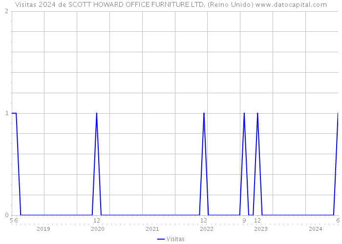 Visitas 2024 de SCOTT HOWARD OFFICE FURNITURE LTD. (Reino Unido) 