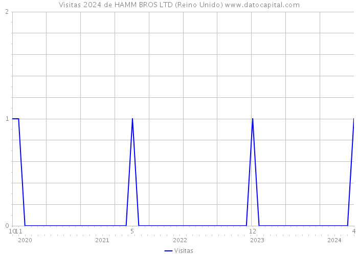 Visitas 2024 de HAMM BROS LTD (Reino Unido) 