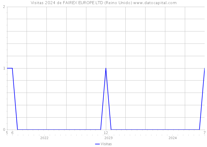 Visitas 2024 de FAIREX EUROPE LTD (Reino Unido) 