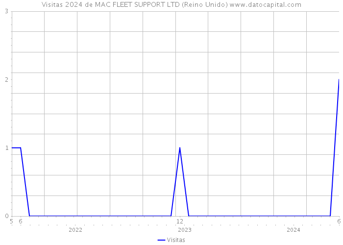 Visitas 2024 de MAC FLEET SUPPORT LTD (Reino Unido) 