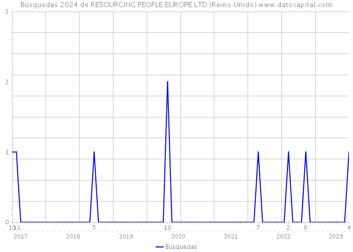 Búsquedas 2024 de RESOURCING PEOPLE EUROPE LTD (Reino Unido) 