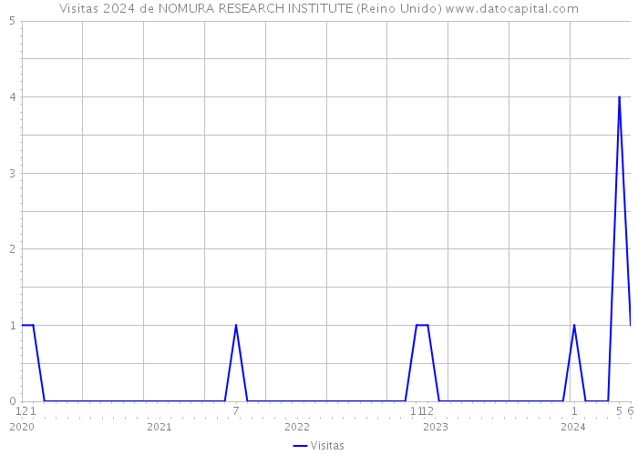 Visitas 2024 de NOMURA RESEARCH INSTITUTE (Reino Unido) 