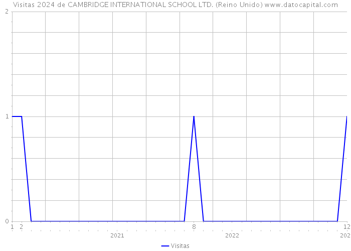 Visitas 2024 de CAMBRIDGE INTERNATIONAL SCHOOL LTD. (Reino Unido) 