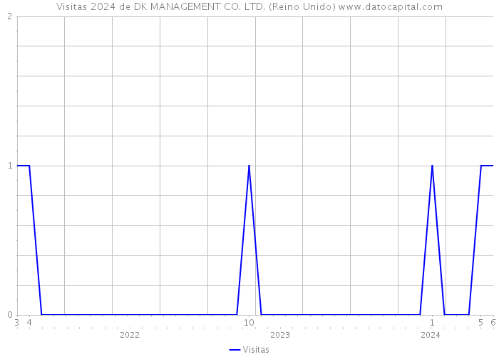 Visitas 2024 de DK MANAGEMENT CO. LTD. (Reino Unido) 