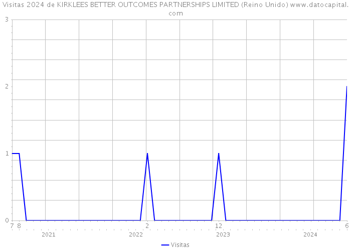 Visitas 2024 de KIRKLEES BETTER OUTCOMES PARTNERSHIPS LIMITED (Reino Unido) 