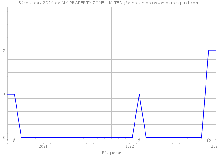 Búsquedas 2024 de MY PROPERTY ZONE LIMITED (Reino Unido) 