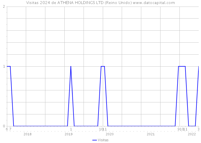 Visitas 2024 de ATHENA HOLDINGS LTD (Reino Unido) 