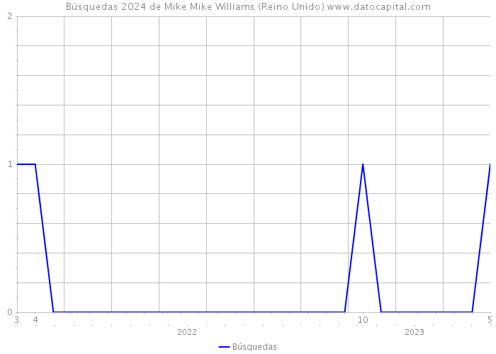 Búsquedas 2024 de Mike Mike Williams (Reino Unido) 