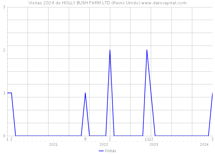 Visitas 2024 de HOLLY BUSH FARM LTD (Reino Unido) 