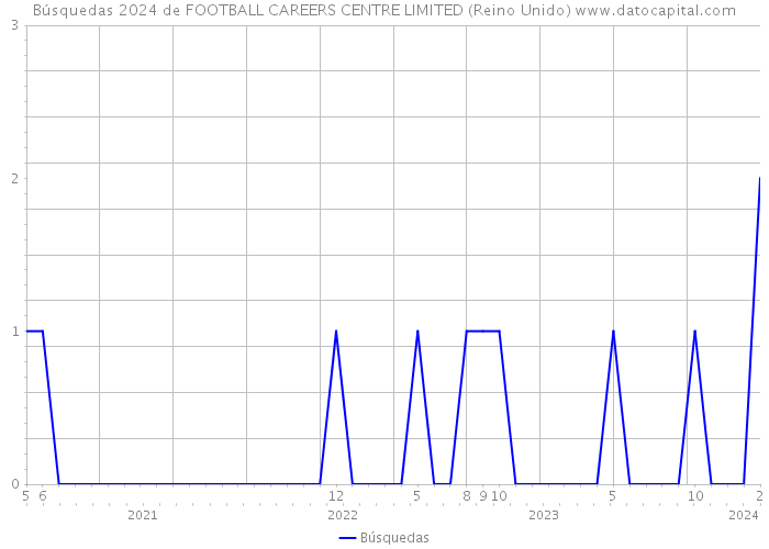 Búsquedas 2024 de FOOTBALL CAREERS CENTRE LIMITED (Reino Unido) 