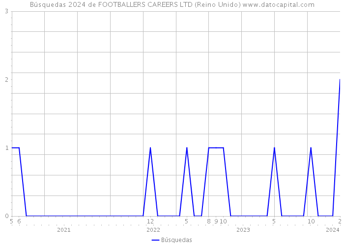 Búsquedas 2024 de FOOTBALLERS CAREERS LTD (Reino Unido) 