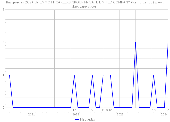 Búsquedas 2024 de EMMOTT CAREERS GROUP PRIVATE LIMITED COMPANY (Reino Unido) 