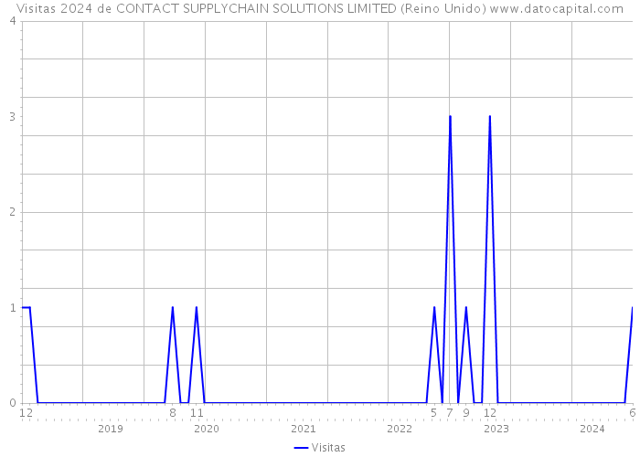 Visitas 2024 de CONTACT SUPPLYCHAIN SOLUTIONS LIMITED (Reino Unido) 