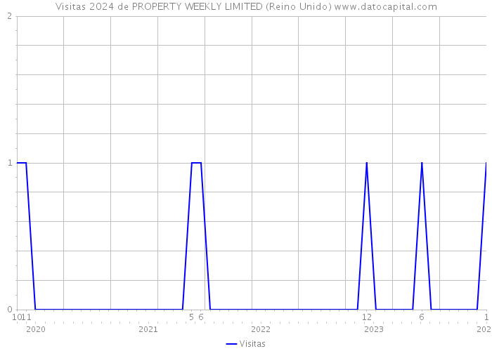 Visitas 2024 de PROPERTY WEEKLY LIMITED (Reino Unido) 