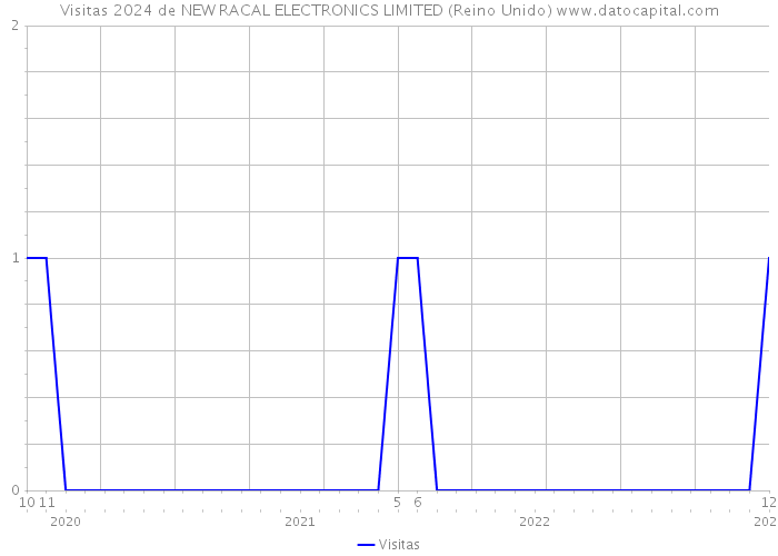 Visitas 2024 de NEW RACAL ELECTRONICS LIMITED (Reino Unido) 