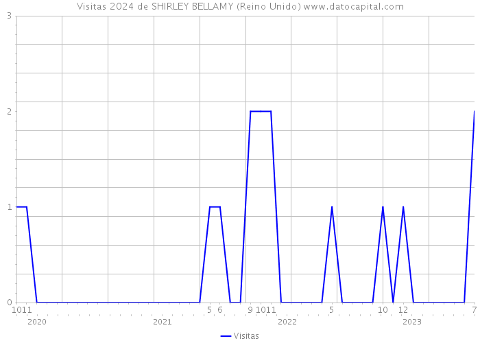 Visitas 2024 de SHIRLEY BELLAMY (Reino Unido) 