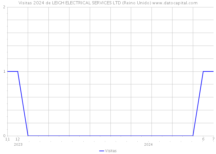 Visitas 2024 de LEIGH ELECTRICAL SERVICES LTD (Reino Unido) 