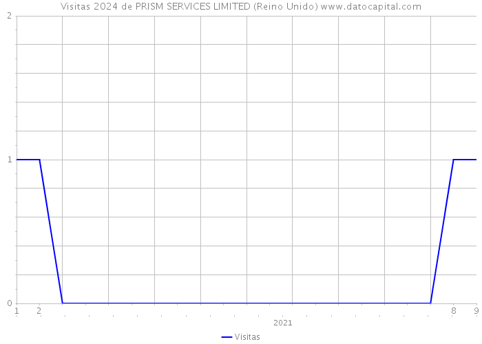 Visitas 2024 de PRISM SERVICES LIMITED (Reino Unido) 