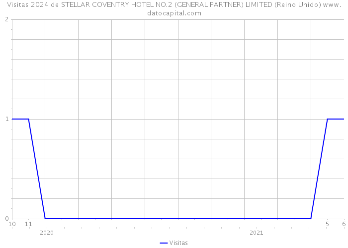 Visitas 2024 de STELLAR COVENTRY HOTEL NO.2 (GENERAL PARTNER) LIMITED (Reino Unido) 