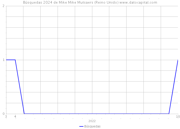 Búsquedas 2024 de Mike Mike Mutsaers (Reino Unido) 